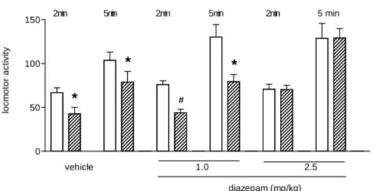 Figure  1  -  Effects  of  diazepam  (and  its  vehicle,  i.p.,  30  min  before  training)  on  habituation  of  spontaneous  locomotor  activity  in  mice  between  training  session  (white  bars)  and  test  session (hatched bars)
