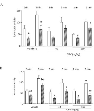 Figure  2  -  Effects  of Passiflora-Valeriana  extract  combination  (CPV),  and  its  vehicle  (both  p.o,  30  min  before  training),  on  habituation  of  spontaneous  locomotor  activity  in  mice  between training session (white bars) and test sessi
