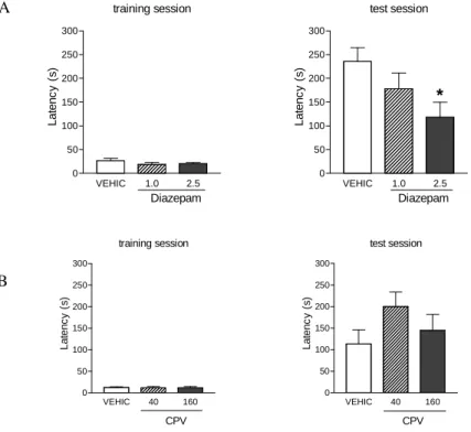 Figure 3 - The effect of diazepam and Passiflora-Valeriana extract combination on the Inhibitory  Avoidance test in mice