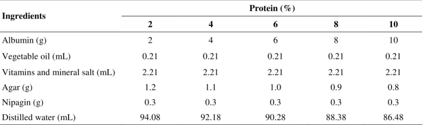 Table 1 - Proportion of ingredients in albumin diets. 