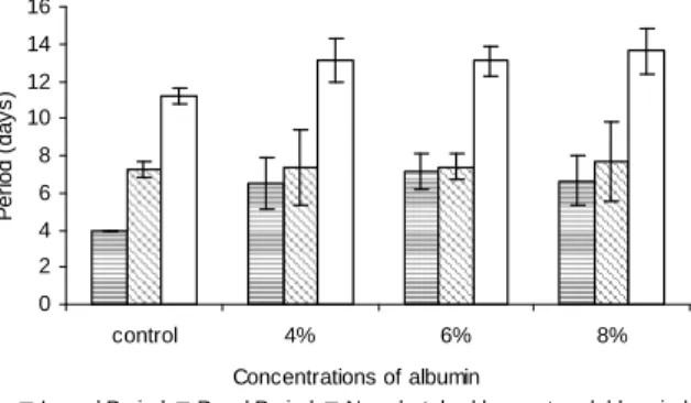 Figure  1  -  Larval,  pupal  and  newly  hatched  larvae  to  adult  period,  in  days,  of  Chrysomya  megacephala  reared  on  artificial  diets  composed  of  various  concentrations  of  albumin