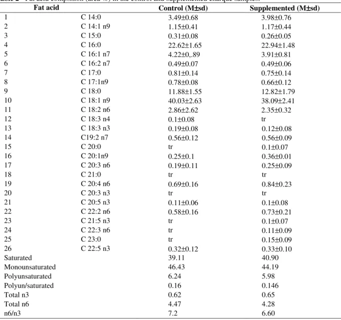 Table 2 - Fat acid compsition (area %) in the control and supplemented charque samples