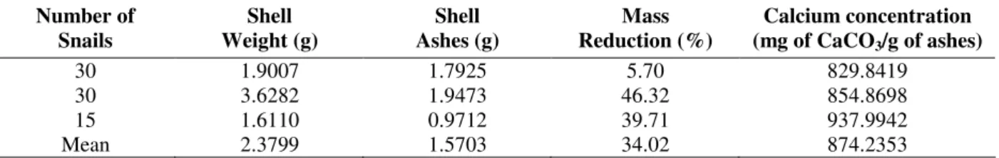 Table 2 - Measurements made in B. similaris that had shells calcinated for 48 hours and digested for 6 hours