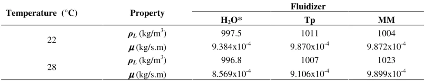 Table 1 – Fluidizers properties. 