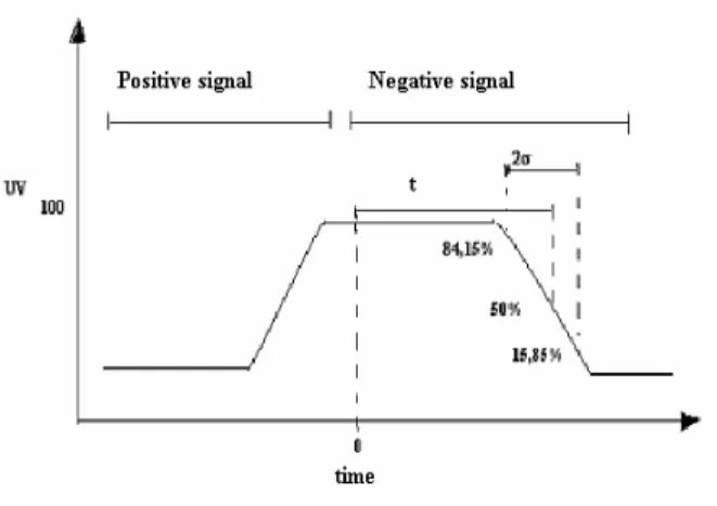 Figure 2 – Determination of RTD. 