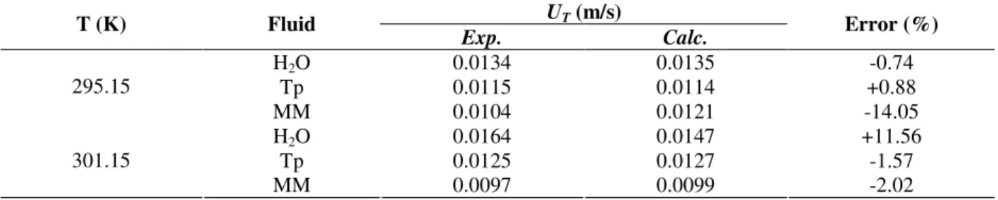 Table  2  shows  the  experimental  (U TExp )  and  calculated  (U TCalc )  particle  end  velocities  for  the  fluidizers  and  temperatures  studied