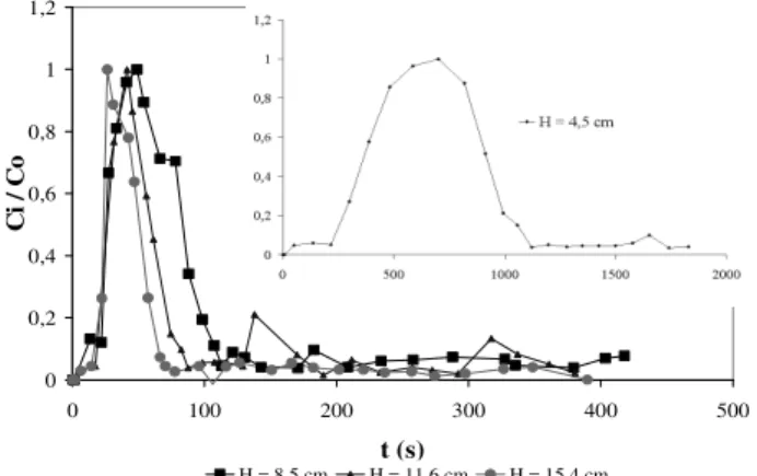 Figure  7  shows  the  BSA  batch  adsorption  on  Amberlite  IRA  410  ion-exchange  resin  at  22°C±2°C
