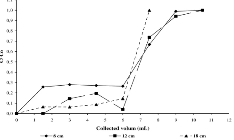 Figure 8 - BSA breakthrough curves at 22°C±2°C. 