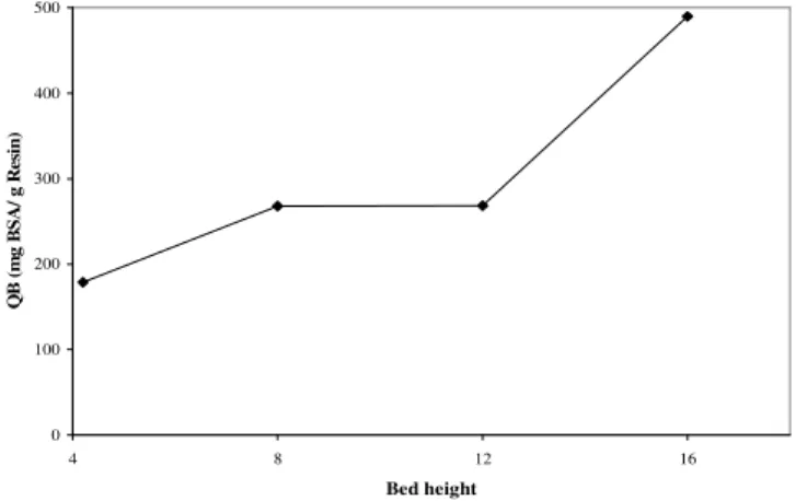 Figure 9 - Effect of bed height on BSA breakthrough capacity at 22°C±2°C.