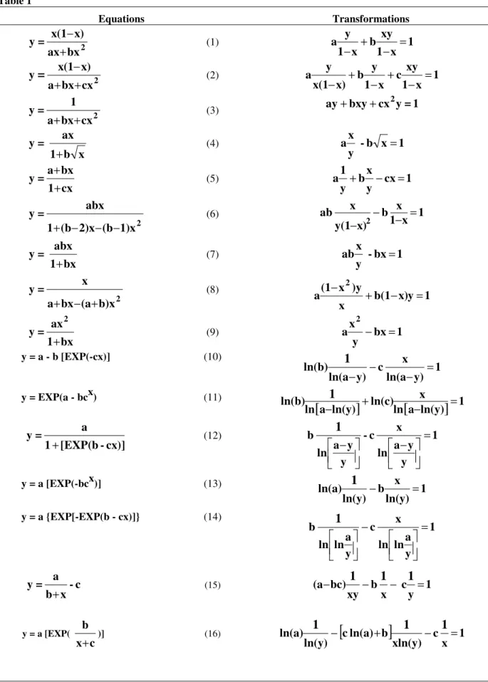 Table 1  Equations  Transformations  bx 2axx)=x(1y+− (1)  1x1bxyx1ay=+−− cx 2bxax)y=x(1 ++− (2)  1x1cxyx1byx)x(1ay=+−+−− cx 2bxa=1y++ (3)  1=ycxbxyay++2 xb1=axy + (4)     - b x 1yax= cx1bx=ay ++ (5)  cx  1ybxya1+−= x 21)(bx2)(b1=abxy −−−+ (6)  x 11bxx)y(1a