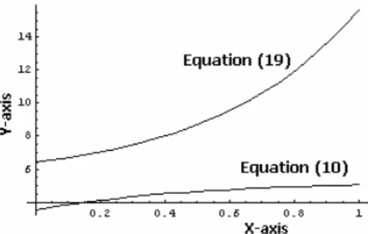 Figure 1 - Equations (10) and (19) were drawn as: y = 5.3 - 1.75 [EXP(-1.95x)],  and y = 5.3 +  1.75 [EXP(