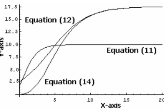 Figure 2 - Equations (11), (12) and (14) were drawn as: y = EXP(2.3 – 1.75*0.4 x ),  x)]0.4-[EXP(1.75=1y17.5