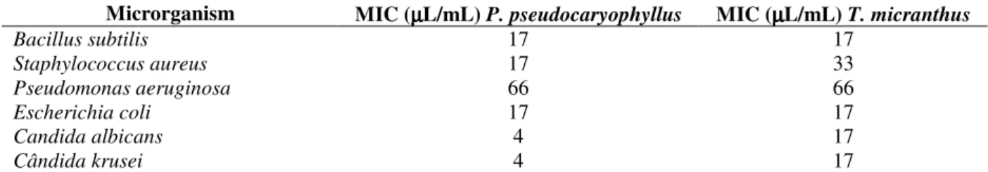 Table 2 - Minimum inhibitory concentration (MIC) of P. pseudocaryophyllus and T. micranthus essential oils