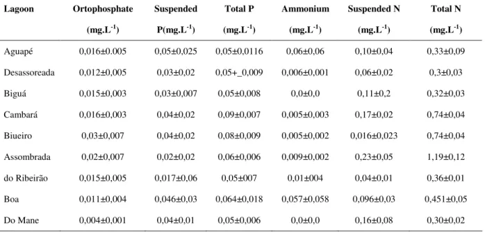 Table 1 - Mean values and standard deviation of nutrients dissolved in water of the nine Lagoons sampled during  the flooding period
