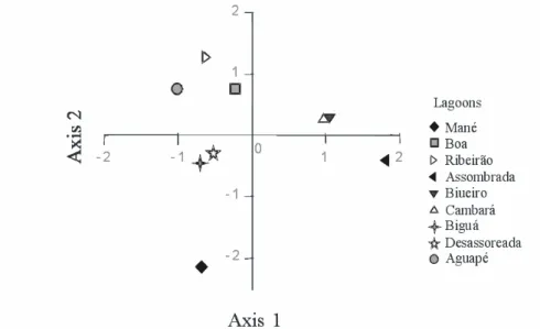 Figure 2 - Principal Components Analysis grouping of the nine lagoons sampled during the  flooding period