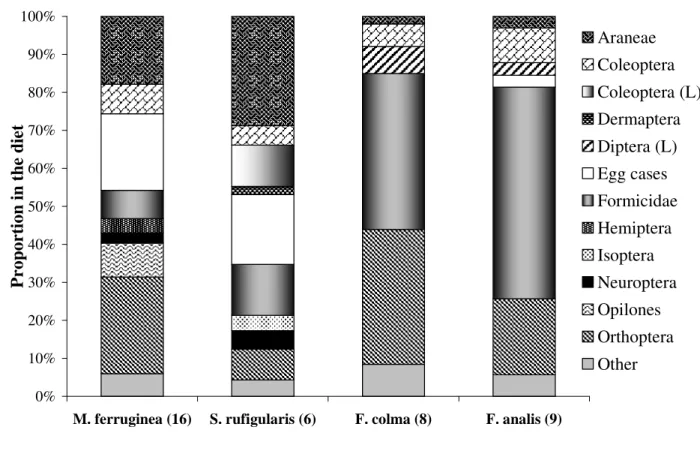 Figure 2 - Proportion of prey items consumed by the four terrestrial insectivorous species, number  of  samples  in  parentheses