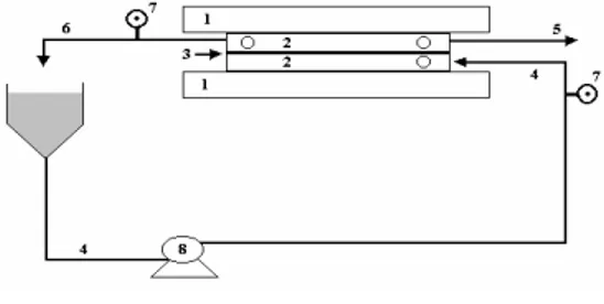 Figure  1  -  Scheme  of  the  micro-filtration  unit  used  in  experiments.  While:  1  -  iron  plates,  2  -  acrylic  plates,  3  -  membrane,  4  -  feed  flow,  5  -  permeate,  6  -  concentrate,  7  -  manometer, 8 - pump 