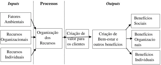 Figura 4:Adaptado de Modelo Input-Process-Output do Empreendedorismo Estratégico  Fonte: Hitt et al