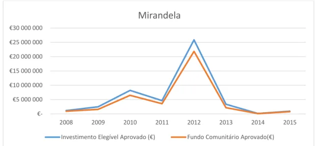 Figura 6: Quadro resumo de execução do QREN no município de Mirandela  Fonte: Adaptado de QREN  