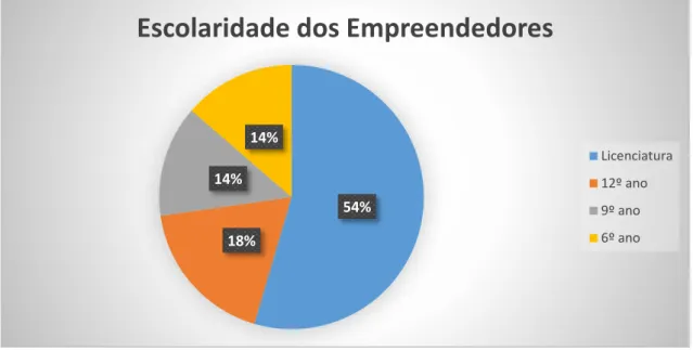 Figura  7:  Escolaridade  dos  Empreendedores  no  concelho  de  Mirandela  (2013  a  2015) 