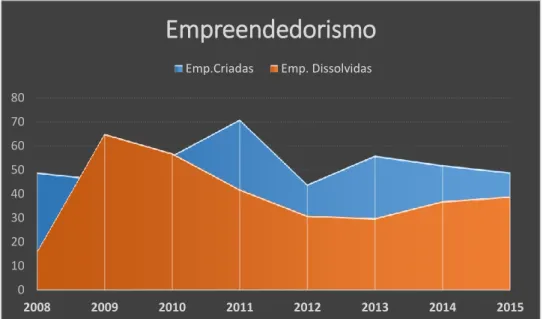 Figura 8: Empresas criadas/dissolvidas no concelho de Mirandela  Fonte: Adaptado de INE 