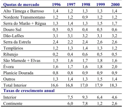 Tabela 2 – Participação das Regiões de Turismo do Interior no total de dormidas na hotelaria dos  residentes em Portugal (valores em percentagem, relativamente ao Continente) 