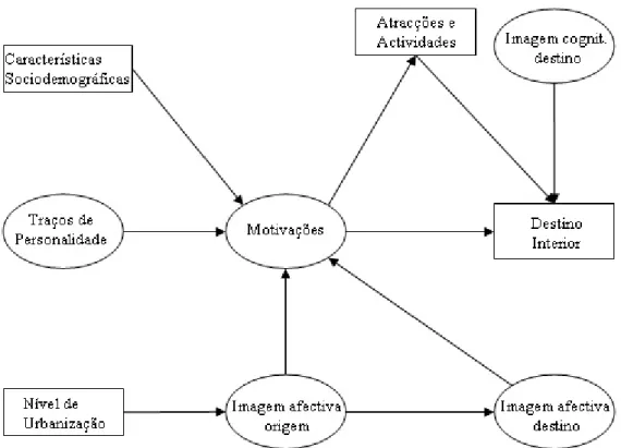 Figura 5 – Modelo do processo de motivação para viagens de lazer 