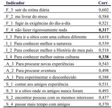 Tabela 8 – Correlações dos indicadores de motivação com a escala da respectiva dimensão 