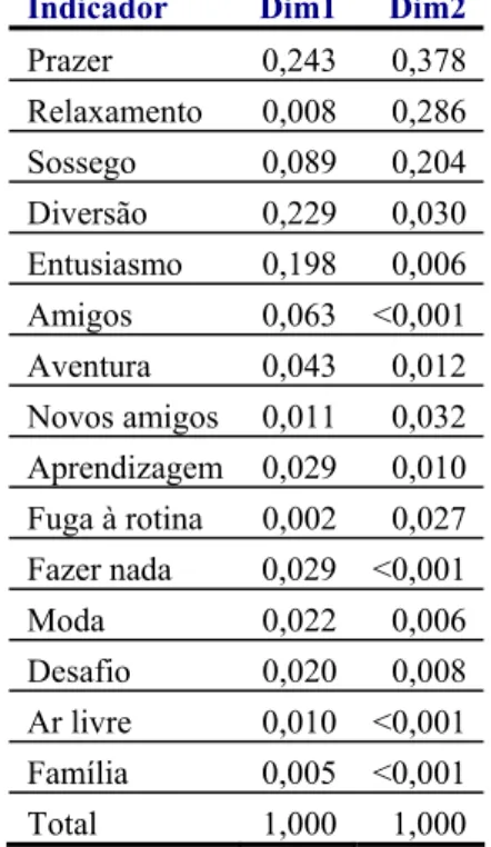 Tabela 9 – Contribuição dos indicadores para a inércia das dimensões de imagem cognitiva  Indicador Dim1  Dim2 