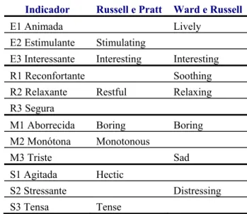 Tabela 11 – Indicadores das emoções atribuídas ao ambiente  Indicador  Russell e Pratt  Ward e Russell 