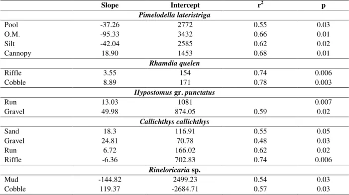 Table  2  -  Correlation  parameters,  for  significant  cases,  based  on  the  relationships  between  species  densities  and  environmental variables