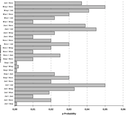 Figure 3 - Probability values (P) of Spearman correlations of species composition, based on 28  pairs of months