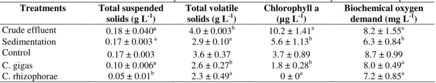 Table 3 - Mean values for sedimentation and oyster filtration treatments with six hours hydraulic retention period