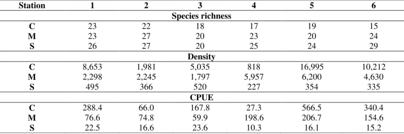 Table  2  -  Species  richness,  density  and  CPUE  (catch  per  unit  of  effort)  in  the  six  studied  stations  in  each  site,  continental C and marine M, both in Guaratuba bay and Barra do Saí S