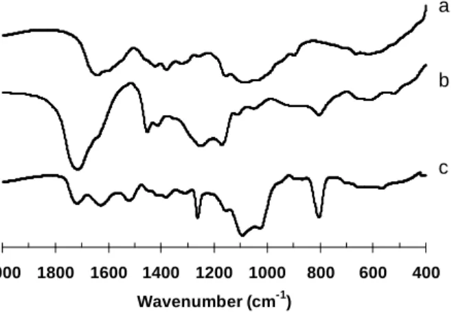Figure  1  -  FTIR  spectra  of  chitosan  (a),  polyacrylic  acid  (b)  and  nonstoichiometric  interpolyelectrolyte complex of poly(acrylic acid) and chitosan (c), φ = 2