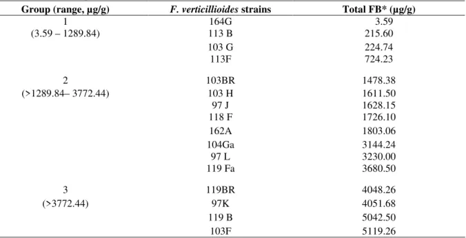 Table 3 - Clustering of F. verticillioides strains into groups according to fumonisin production in culture  material  based on distribution in quartile (Statistica 5.0)