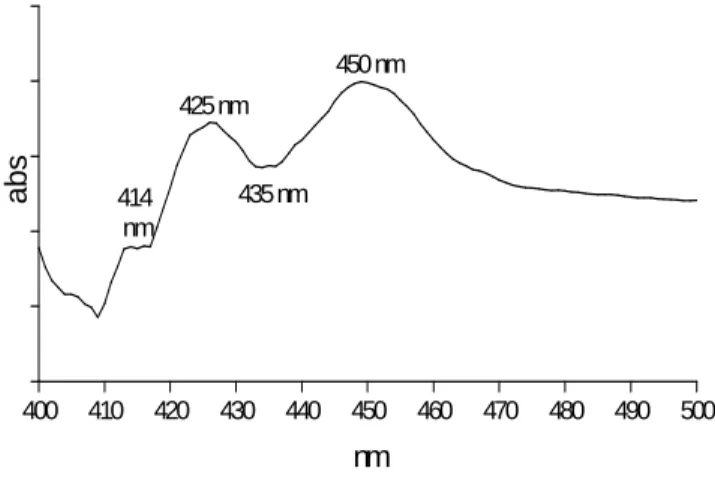 Figure 2 - Differential spectrum of microsomes prepared from liver perfused with 0.9% isotonic  saline solution