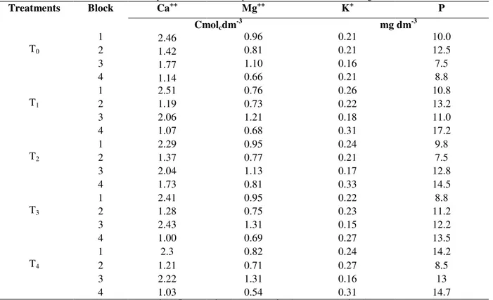 Table 1 shows the results of the chemical analysis  of the soil obtained before sowing the lopsided oat  crop