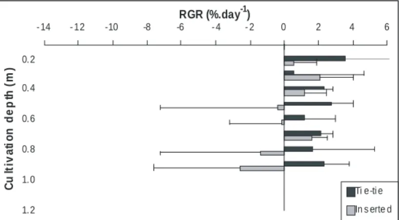 Figure  3  -  Average  RGR  (%.day -1 )  for  G.  domingensis  cultivated  in  net  cages  comparing  two  attachment methods: tie-tie and inserting into the strand of the rope, accomplished in  June  2003  (where:  RGR  used  =  Real  Relative  Growth  Ra