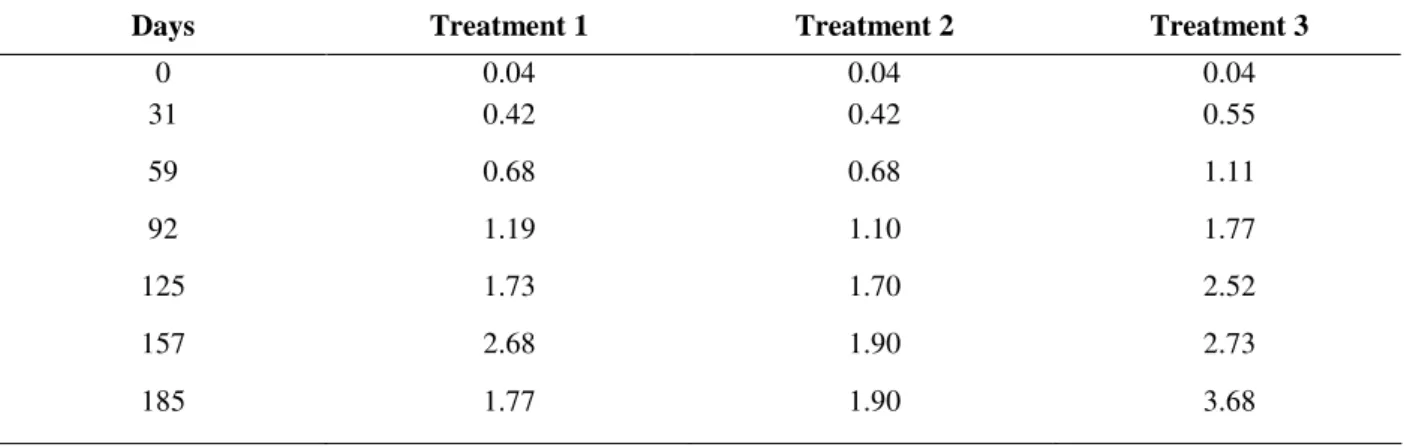 Table 3 - ANOVA results of Spirulina maxima  growth in the three treatments and four replicates