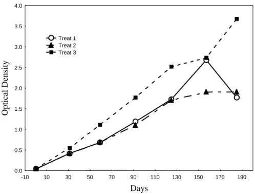 Figure 1 - Spirulina maxima growth curves in the three experiments with values of optical density  measured  in  absorbance