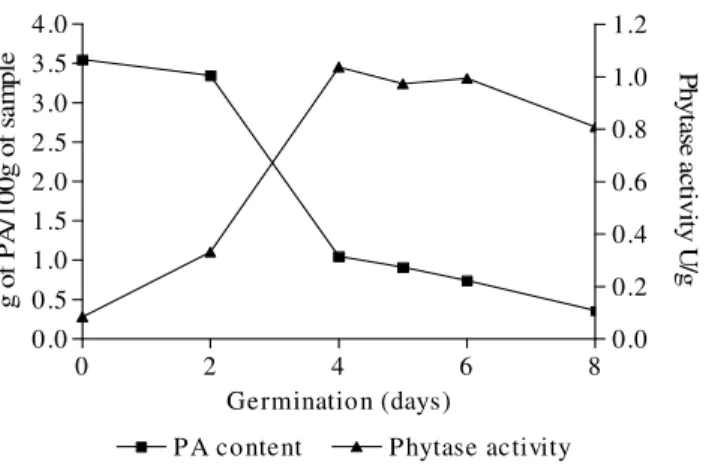 Figure 1 - Profile of PA content and phytase activity during germination of hybrid sunflower  BRS191 for 8 days