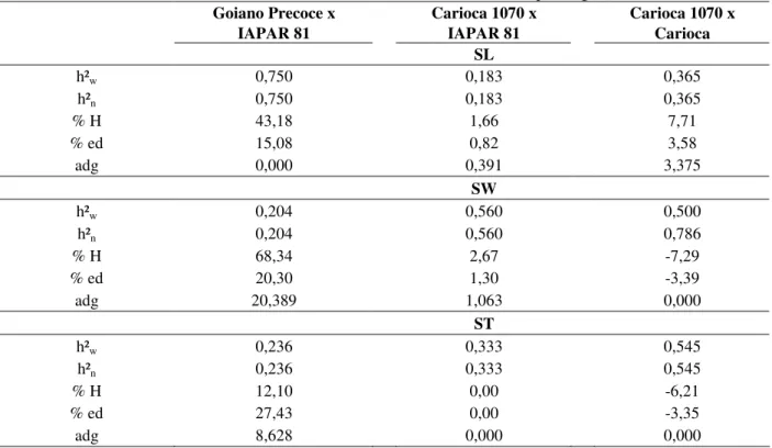 Table 3 -  Estimate of wide and narrow sense heritability (h² w  e h² n ), heterosis (% H), endogamic depression (% ed) and  average  dominance  grade  (adg)  for  seed  length  (SL),  seed  width  (SW)  and  seed  thickness  (ST)  of  crosses  Goiano  Pre