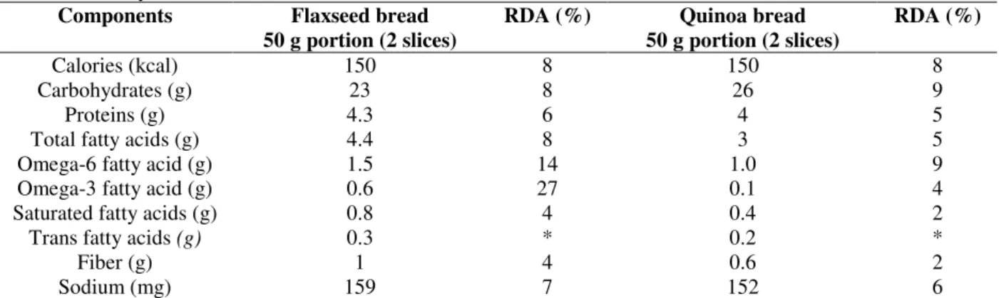 Table 3 - Nutritional  value per portion of each sample and the recommended daily allowance (RDA%), based on  2000 calories/day (1) 