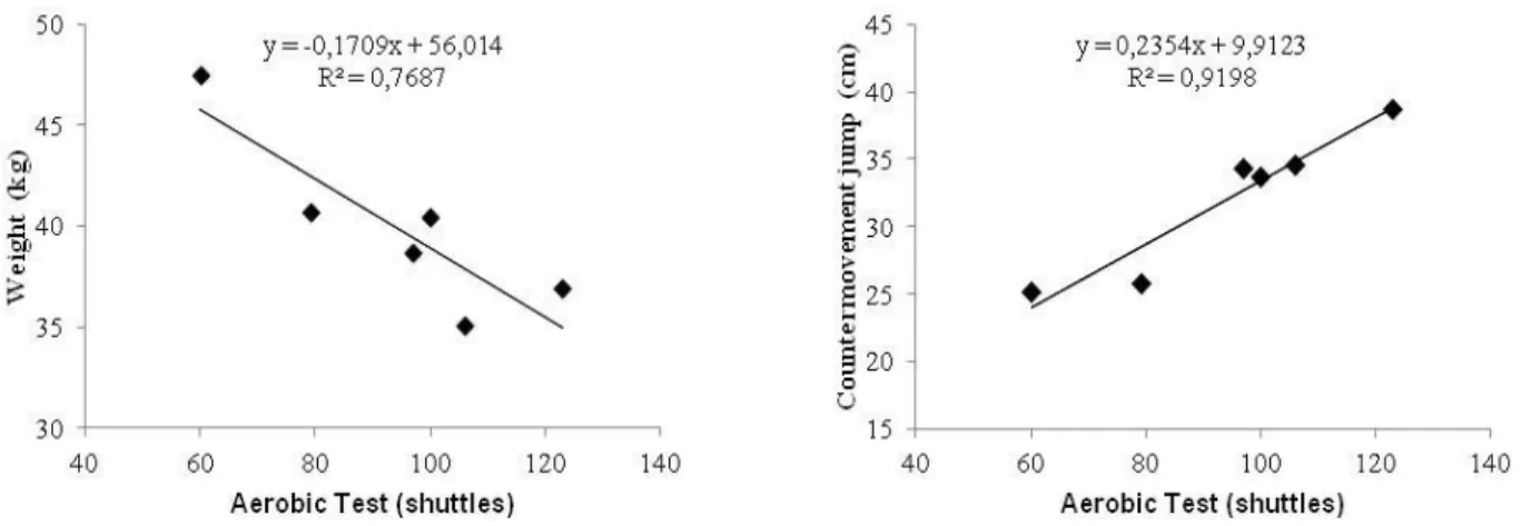 Figure 3.    Linear regression between aerobic fitness test (Yo-Yo test) and weight (left) and countermovement jump (left) in the forward players 
