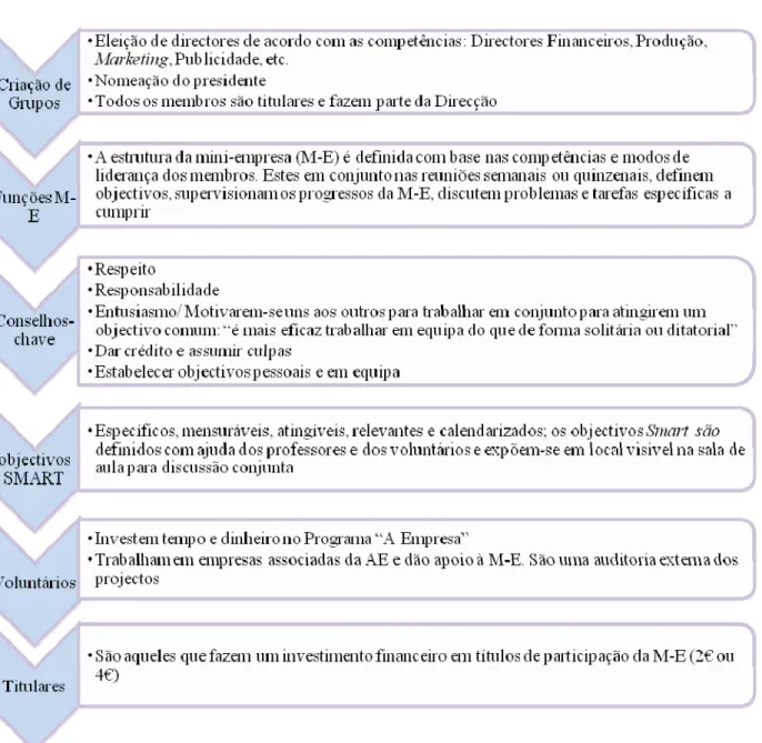 Figura 6 - Organização e funcionamento da mini-empresa  