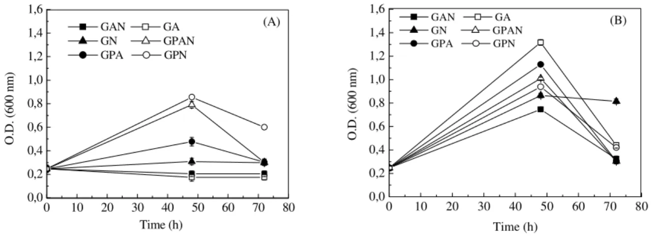 Figure  3  -  Time  course  of  cell  growth  of  Bacillus  subtilis  R14  in  different  cultivation  media  at  37°C:  (A)  anaerobic  growth  and  (B)  aerobic  growth