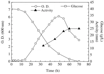 Figure 5 shows the results on growth and product  formation  by  B.  subtilis  R14  using  glucose  and  sodium nitrate as the sole nitrogen source