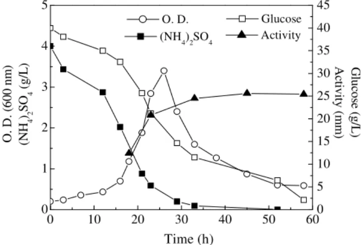 Figure  6  shows  the  results  obtained  when  ammonium  and  nitrate  were  used  together  as  nitrogen  sources  during  oxygen  limitation
