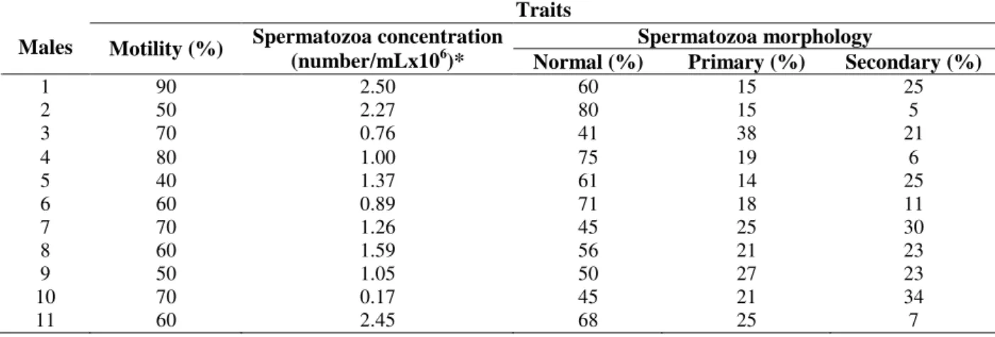 Table  2  -  Qualitative  and  quantitative  traits  of  semen  of  Piaractus  mesopotamicus  in  a  semi-natural  reproduction  system